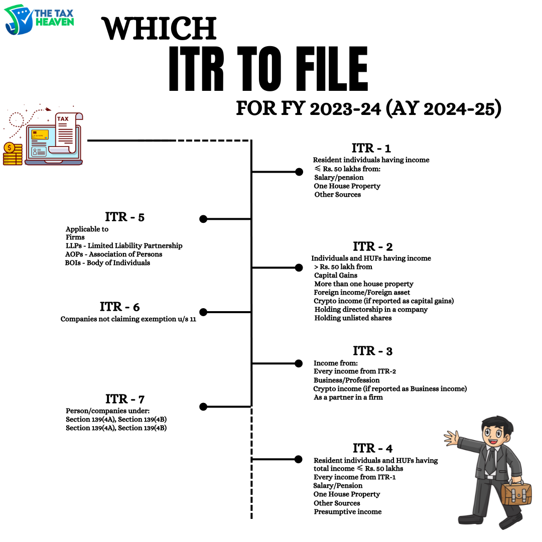 WHICH ITR TO FILE FOR FY 2023-24 (AY 2024-25)