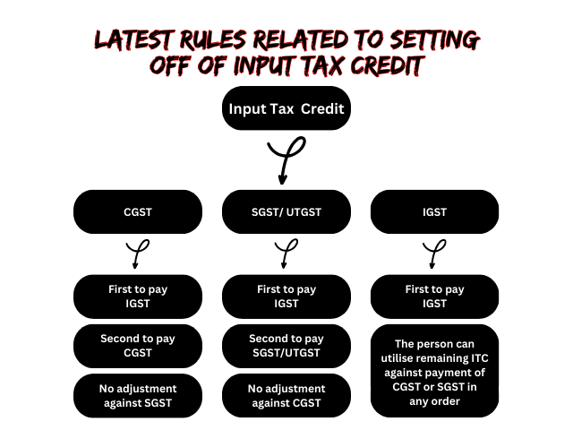 GST Set Off Rules: How Input Tax Credits are Used